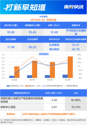 人造板生產裝備龍頭廠商、儲能系統細分領域“小巨人”，兩只新股今日申購 | 打新早知道